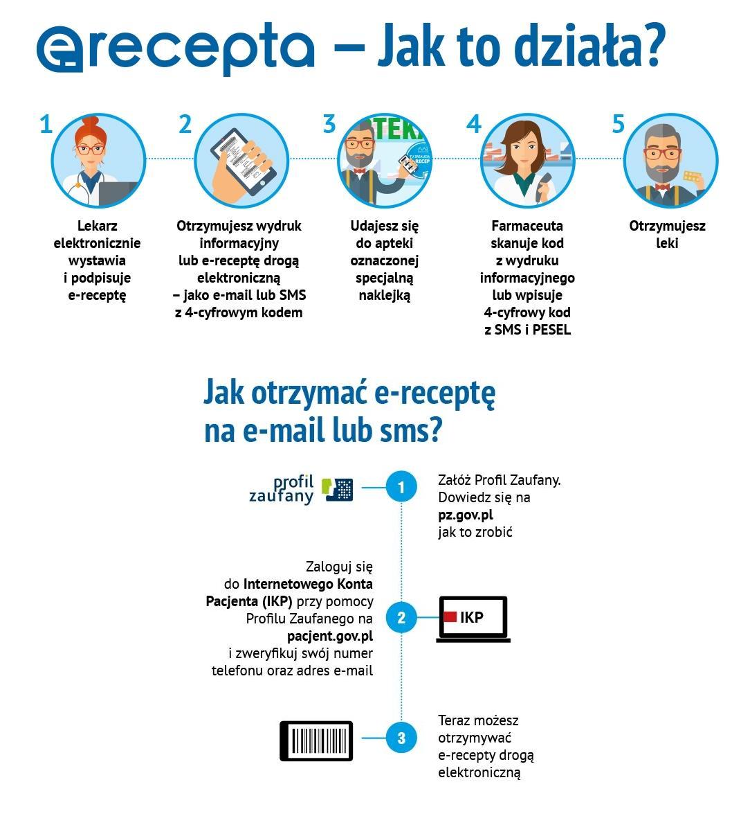 e-Recepta - Jak to działa?