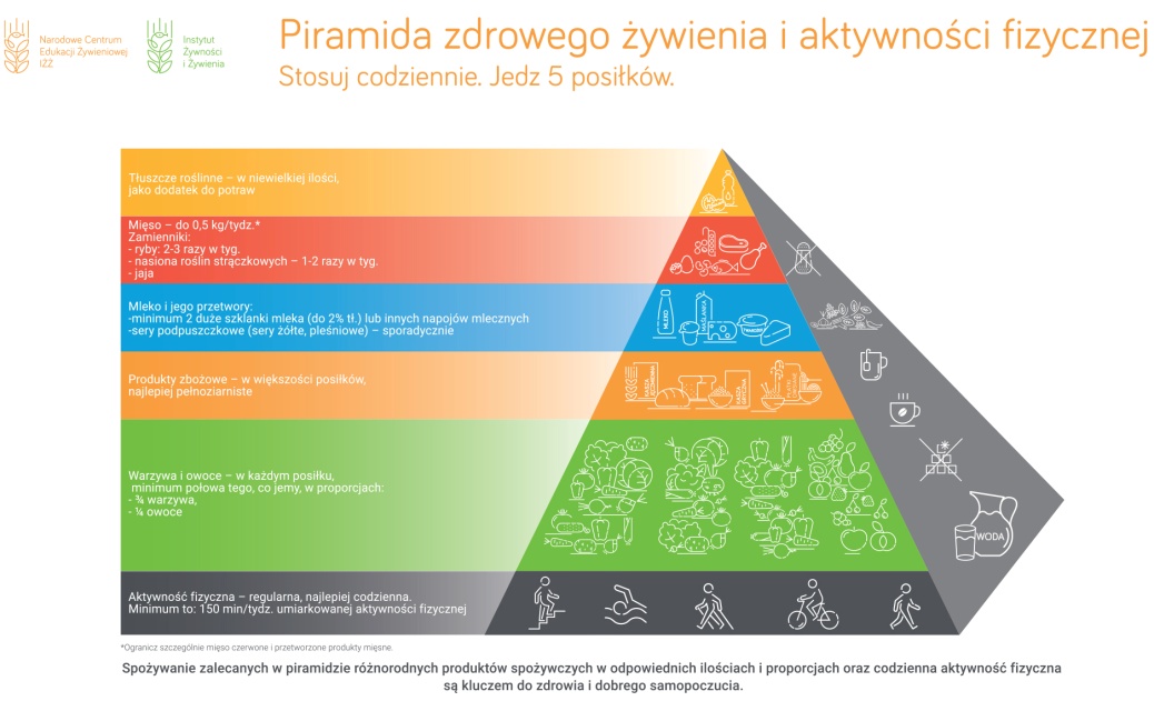 Piramida zdrowego żywienia